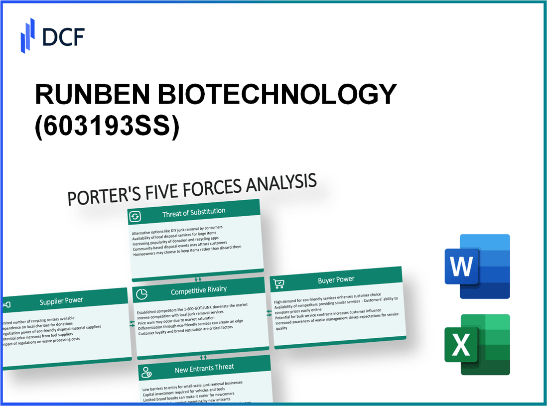 RUNBEN BIOTECHNOLOGY (603193.SS): Porter's 5 Forces Analysis